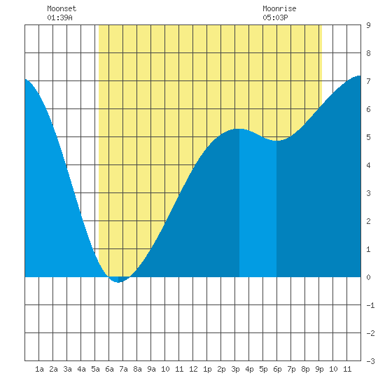 Smith Island tide chart for Saturday, July 9, 2022