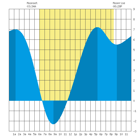 Smith Island tide chart for Wednesday, August 10, 2022