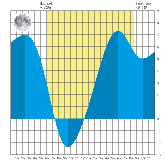 Smith Island tide chart for Thursday, August 11, 2022