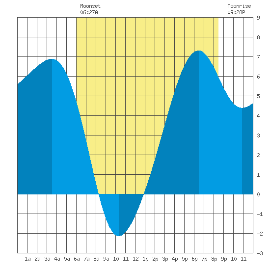 Smith Island tide chart for Friday, August 12, 2022