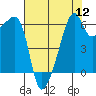 Smith Island tide chart for Friday, August 12, 2022