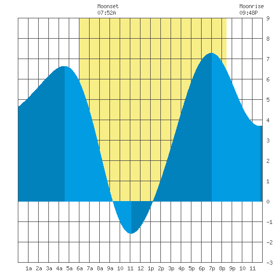 Smith Island tide chart for Saturday, August 13, 2022