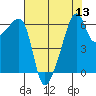 Smith Island tide chart for Saturday, August 13, 2022