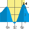 Smith Island tide chart for Sunday, August 14, 2022