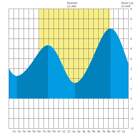 Smith Island tide chart for Tuesday, August 16, 2022