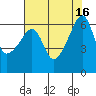 Smith Island tide chart for Tuesday, August 16, 2022