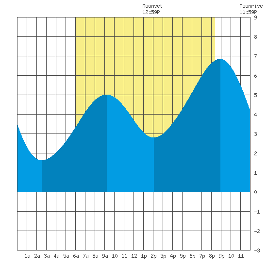 Smith Island tide chart for Wednesday, August 17, 2022