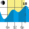 Smith Island tide chart for Thursday, August 18, 2022
