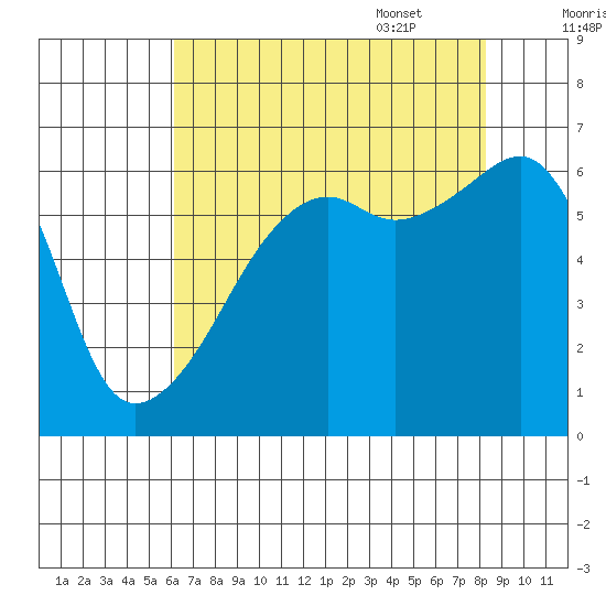 Smith Island tide chart for Friday, August 19, 2022