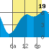 Smith Island tide chart for Friday, August 19, 2022