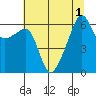 Smith Island tide chart for Monday, August 1, 2022