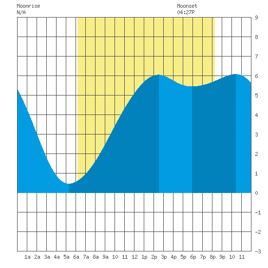 Smith Island tide chart for Saturday, August 20, 2022
