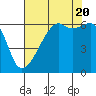 Smith Island tide chart for Saturday, August 20, 2022