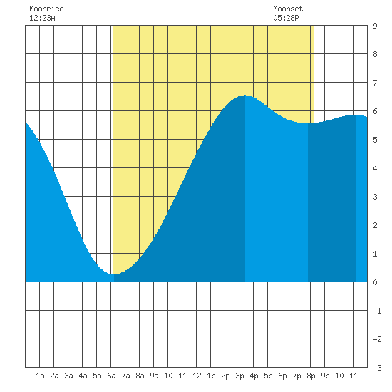 Smith Island tide chart for Sunday, August 21, 2022