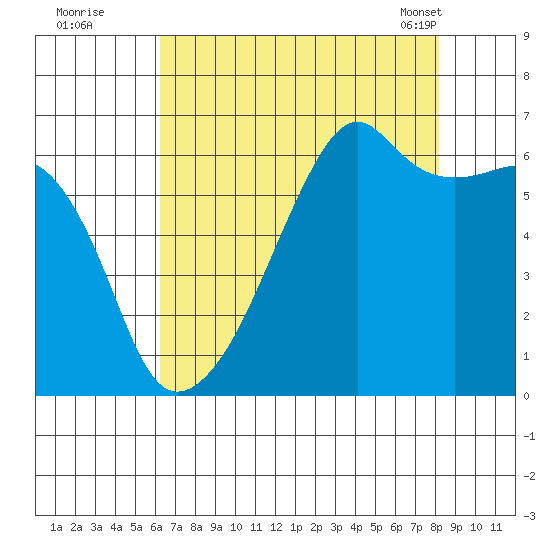 Smith Island tide chart for Monday, August 22, 2022