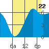 Smith Island tide chart for Monday, August 22, 2022