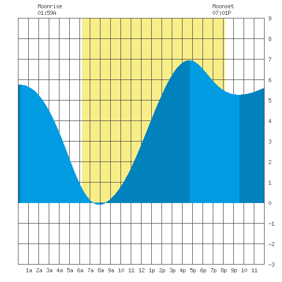 Smith Island tide chart for Tuesday, August 23, 2022