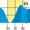 Smith Island tide chart for Tuesday, August 23, 2022