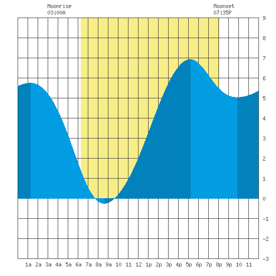 Smith Island tide chart for Wednesday, August 24, 2022
