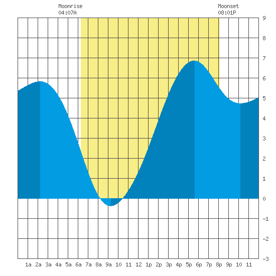 Smith Island tide chart for Thursday, August 25, 2022
