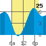 Smith Island tide chart for Thursday, August 25, 2022