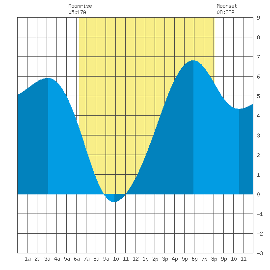 Smith Island tide chart for Friday, August 26, 2022