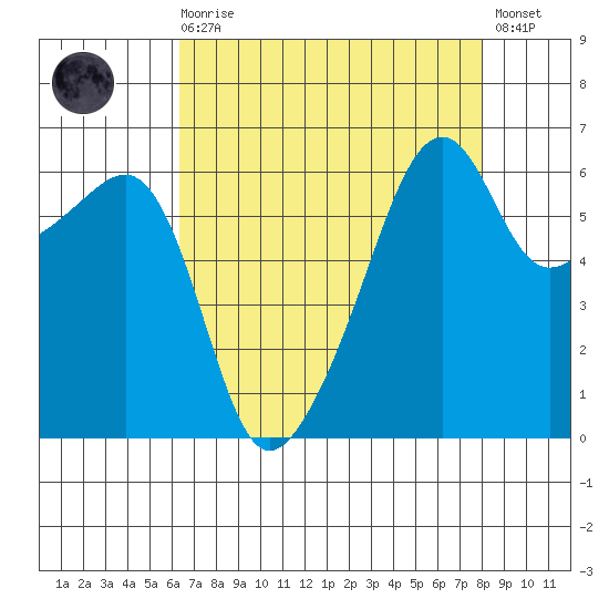 Smith Island tide chart for Saturday, August 27, 2022