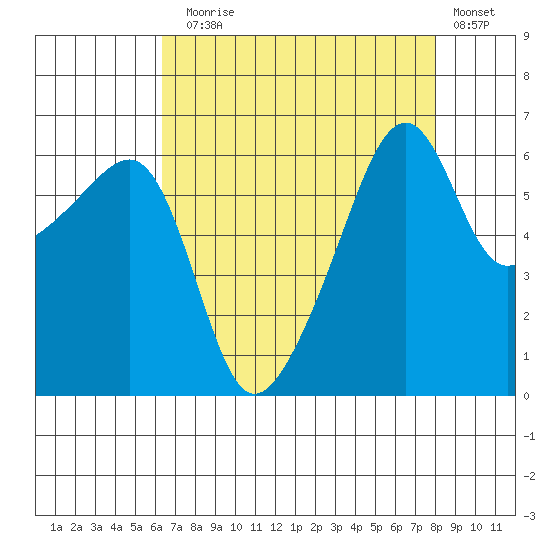 Smith Island tide chart for Sunday, August 28, 2022