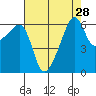 Smith Island tide chart for Sunday, August 28, 2022