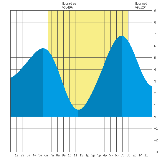 Smith Island tide chart for Monday, August 29, 2022