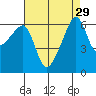 Smith Island tide chart for Monday, August 29, 2022