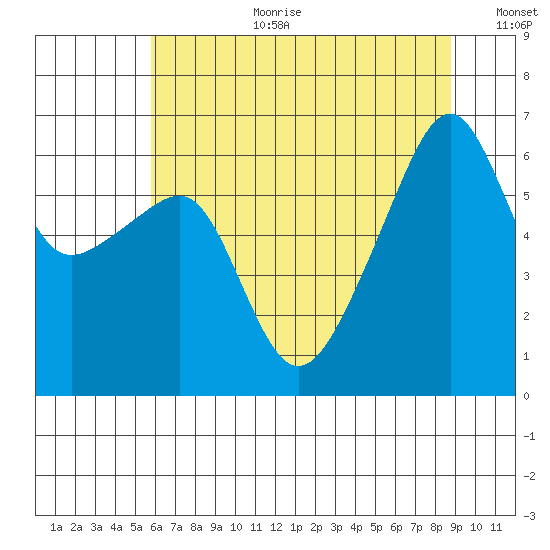 Smith Island tide chart for Tuesday, August 2, 2022