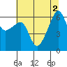 Smith Island tide chart for Tuesday, August 2, 2022