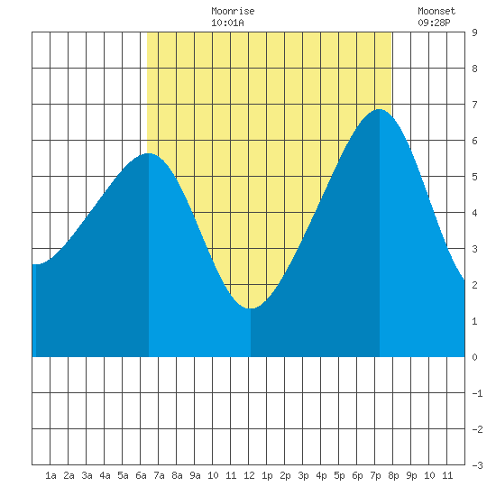 Smith Island tide chart for Tuesday, August 30, 2022