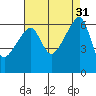 Smith Island tide chart for Wednesday, August 31, 2022