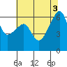 Smith Island tide chart for Wednesday, August 3, 2022