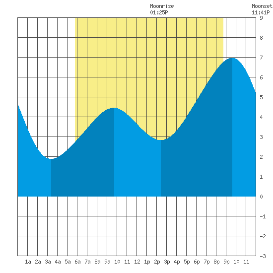 Smith Island tide chart for Thursday, August 4, 2022