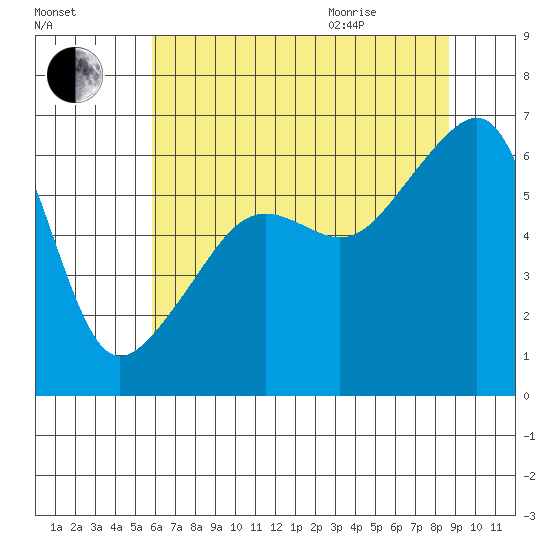 Smith Island tide chart for Friday, August 5, 2022