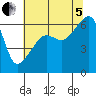 Smith Island tide chart for Friday, August 5, 2022