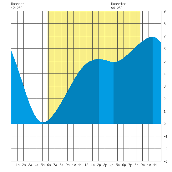 Smith Island tide chart for Saturday, August 6, 2022