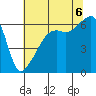 Smith Island tide chart for Saturday, August 6, 2022