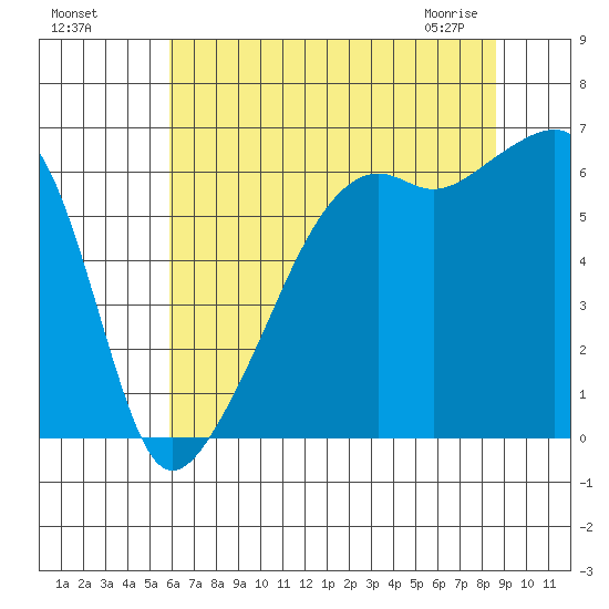 Smith Island tide chart for Sunday, August 7, 2022