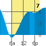 Smith Island tide chart for Sunday, August 7, 2022