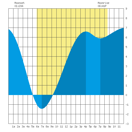 Smith Island tide chart for Monday, August 8, 2022