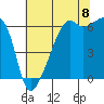 Smith Island tide chart for Monday, August 8, 2022