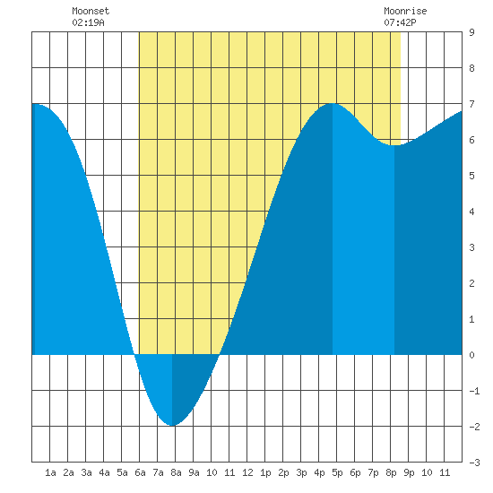 Smith Island tide chart for Tuesday, August 9, 2022