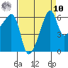Smith Island tide chart for Saturday, September 10, 2022