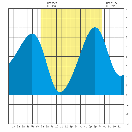 Smith Island tide chart for Sunday, September 11, 2022