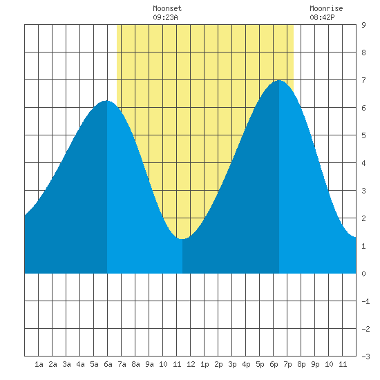Smith Island tide chart for Monday, September 12, 2022