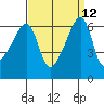 Smith Island tide chart for Monday, September 12, 2022